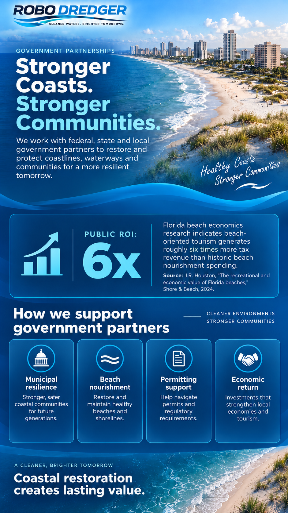 Stronger Coasts. Stronger Communities. Public ROI 6x. How We Support Government Partners: Municipal resilience, Beach nourishment, Permitting support, Economic return.