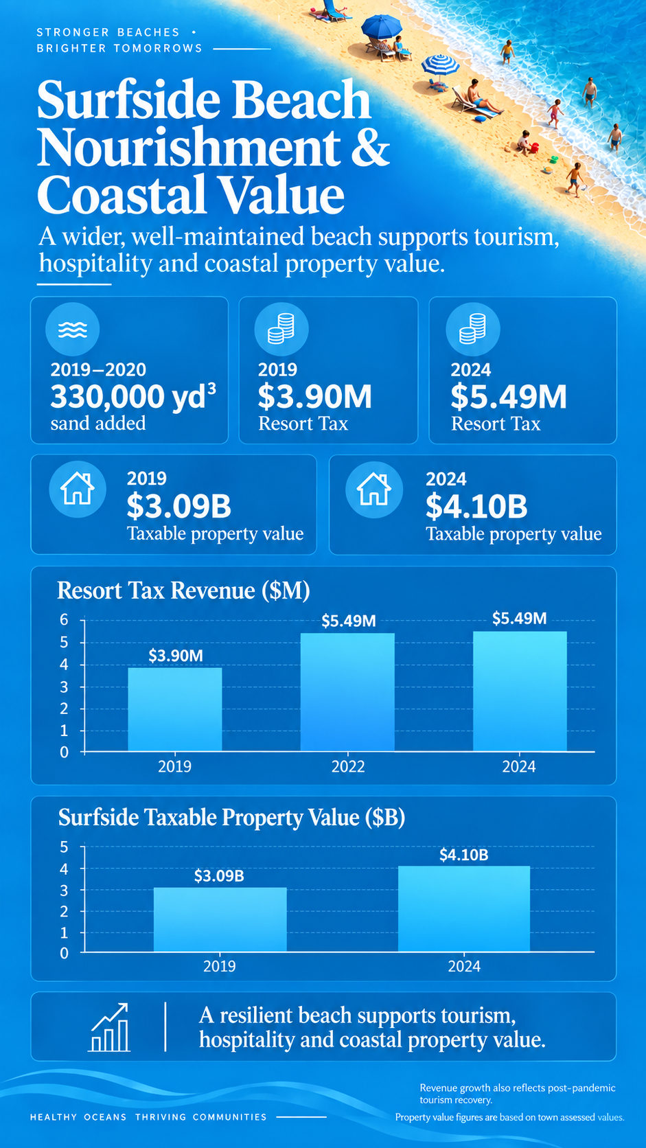 Surfside Beach Nourishment and Coastal Value: 330,000 cubic yards of sand added in 2019–2020; resort tax revenue of $3.90M in 2019 and $5.49M in 2024; taxable property value of $3.09B in 2019 and $4.10B in 2024.